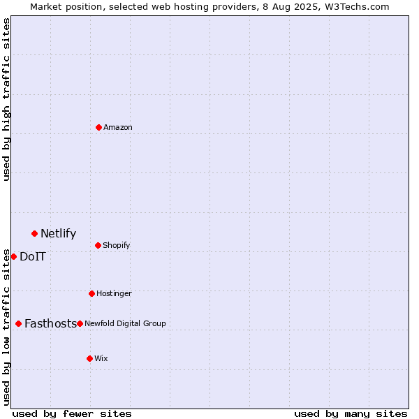 Market position of Netlify vs. Fasthosts vs. DoIT