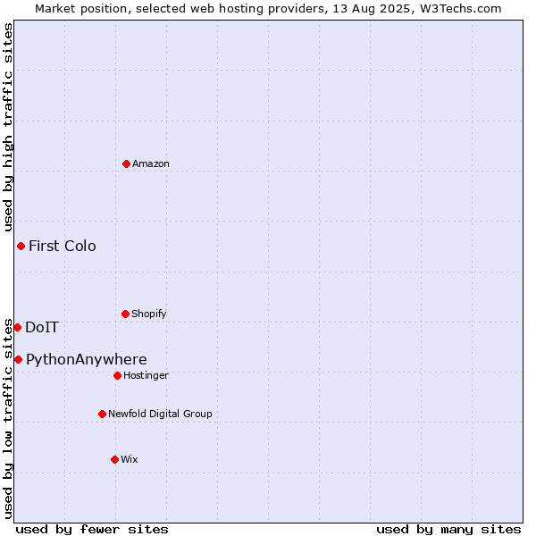 Market position of First Colo vs. PythonAnywhere vs. DoIT