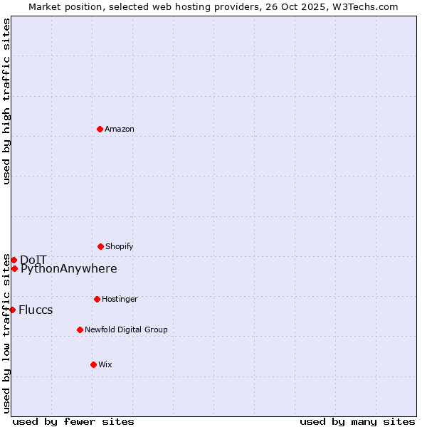 Market position of PythonAnywhere vs. DoIT vs. Fluccs
