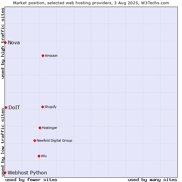 Market position of DoIT vs. Nova vs. Webhost Python
