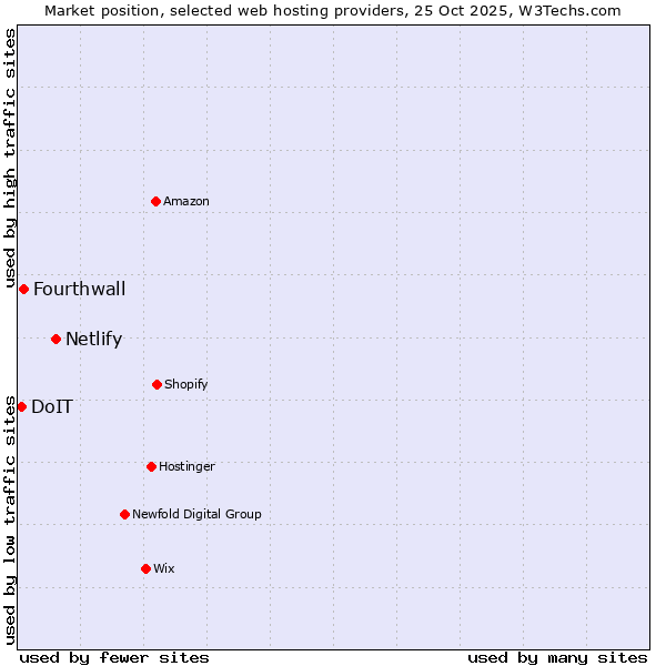 Market position of Netlify vs. Fourthwall vs. DoIT