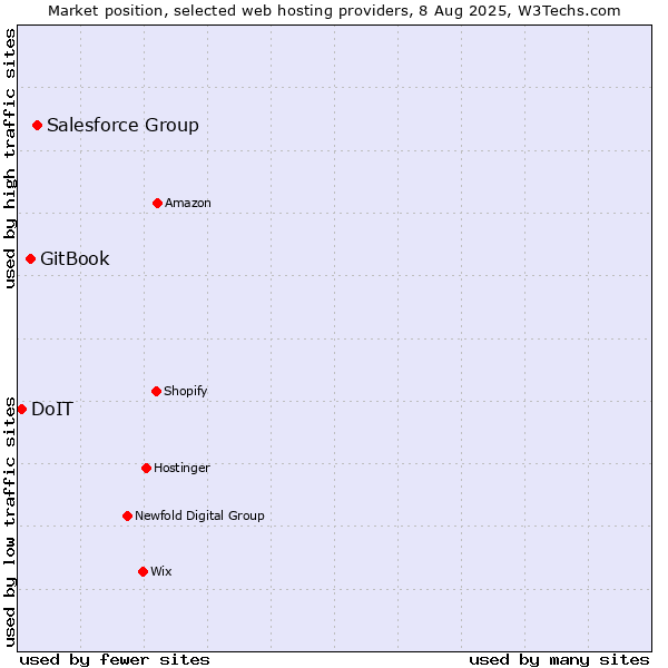 Market position of Salesforce Group vs. GitBook vs. DoIT
