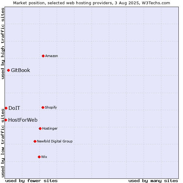 Market position of GitBook vs. DoIT vs. HostForWeb