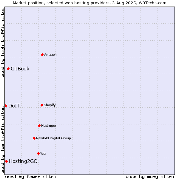 Market position of GitBook vs. Hosting2GO vs. DoIT