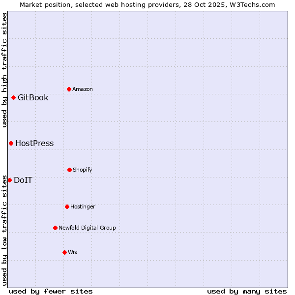 Market position of GitBook vs. HostPress vs. DoIT