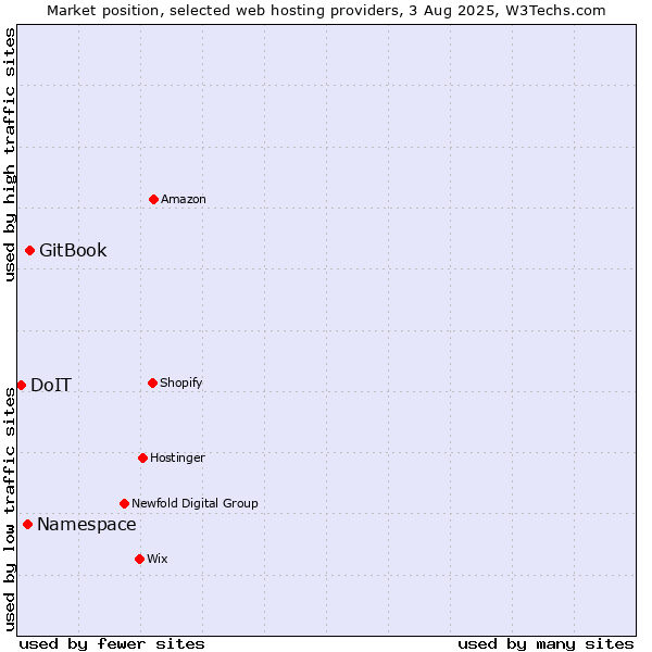 Market position of GitBook vs. Namespace vs. DoIT