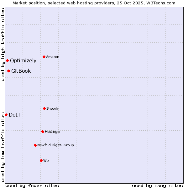 Market position of GitBook vs. Optimizely vs. DoIT
