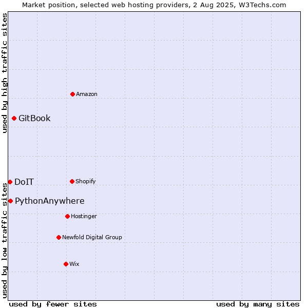 Market position of GitBook vs. PythonAnywhere vs. DoIT