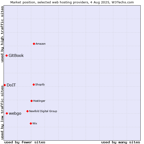 Market position of webgo vs. GitBook vs. DoIT