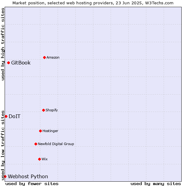 Market position of GitBook vs. DoIT vs. Webhost Python