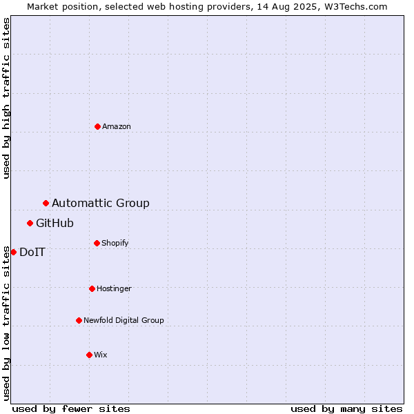 Market position of Automattic Group vs. GitHub vs. DoIT