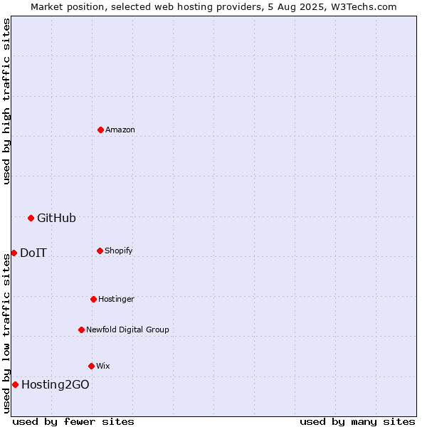 Market position of GitHub vs. Hosting2GO vs. DoIT