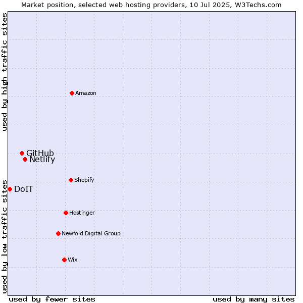 Market position of Netlify vs. GitHub vs. DoIT