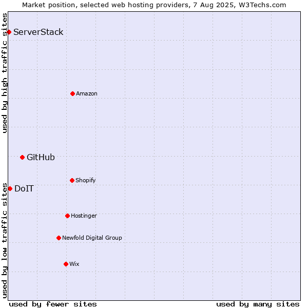 Market position of GitHub vs. DoIT vs. ServerStack
