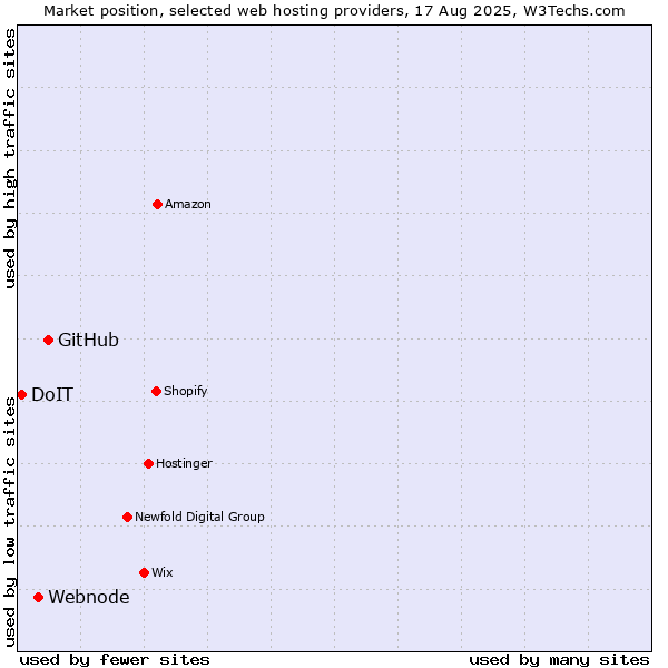 Market position of GitHub vs. Webnode vs. DoIT