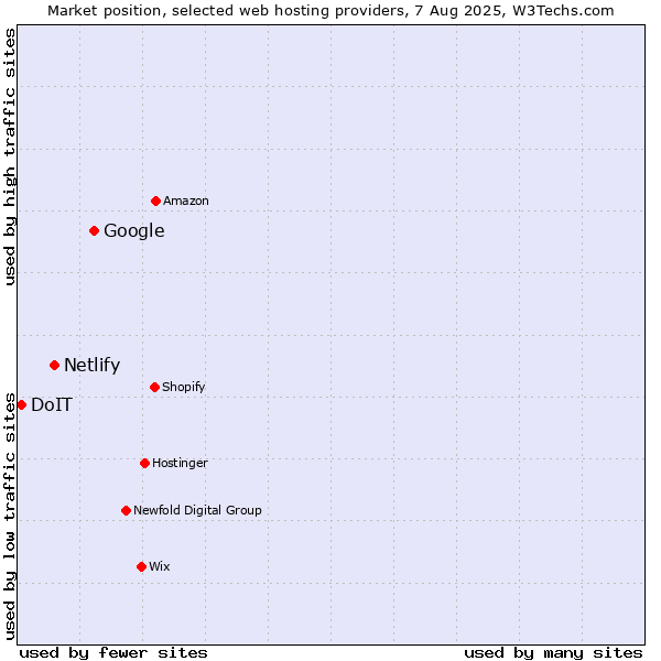 Market position of Google vs. Netlify vs. DoIT
