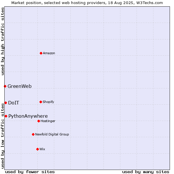 Market position of PythonAnywhere vs. DoIT vs. GreenWeb