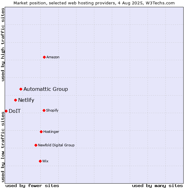 Market position of Automattic Group vs. Netlify vs. DoIT