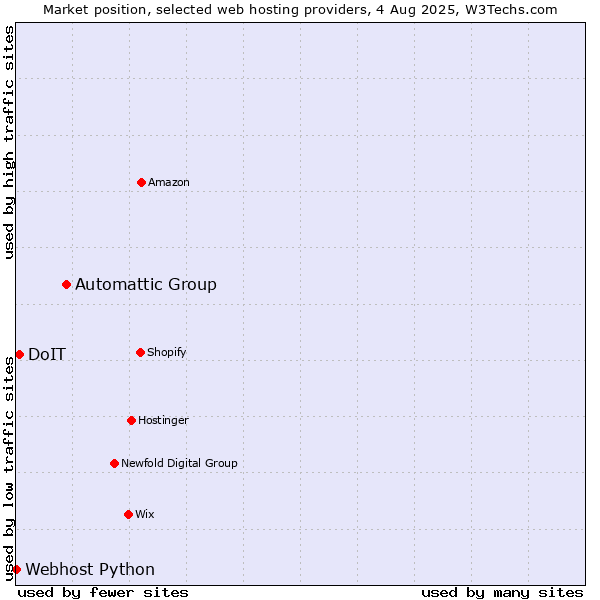 Market position of Automattic Group vs. DoIT vs. Webhost Python