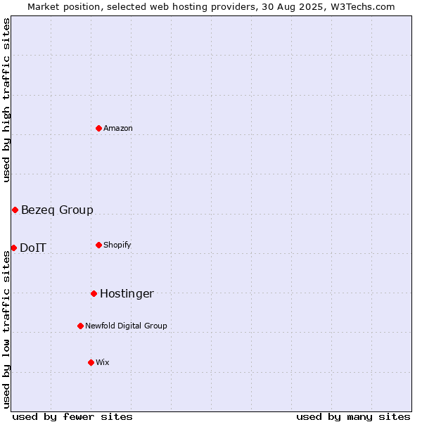 Market position of Hostinger vs. Bezeq Group vs. DoIT