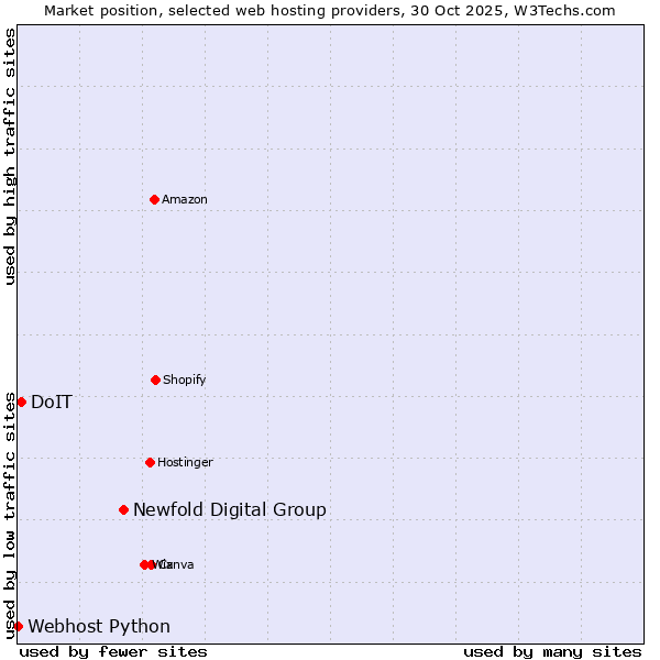 Market position of Newfold Digital Group vs. DoIT vs. Webhost Python
