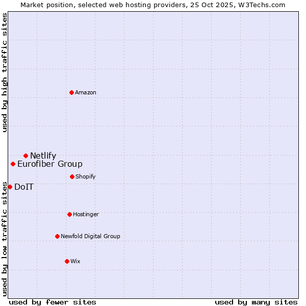 Market position of Netlify vs. Eurofiber Group vs. DoIT