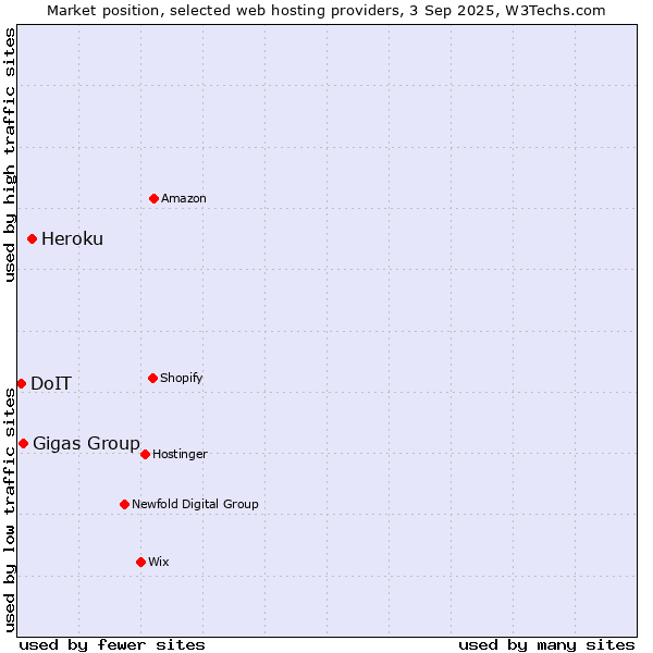 Market position of Heroku vs. Gigas Group vs. DoIT