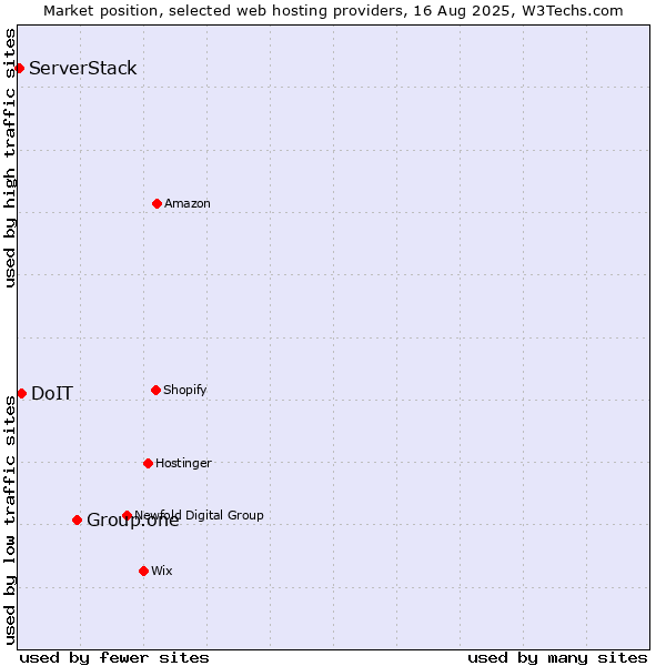 Market position of Group.one vs. DoIT vs. ServerStack
