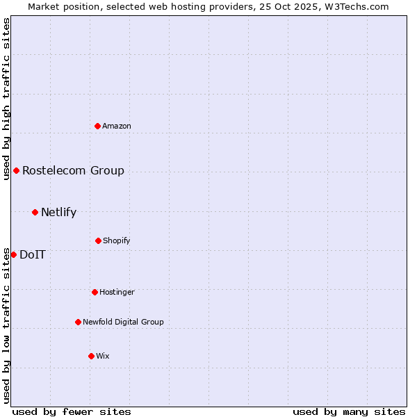 Market position of Netlify vs. Rostelecom Group vs. DoIT