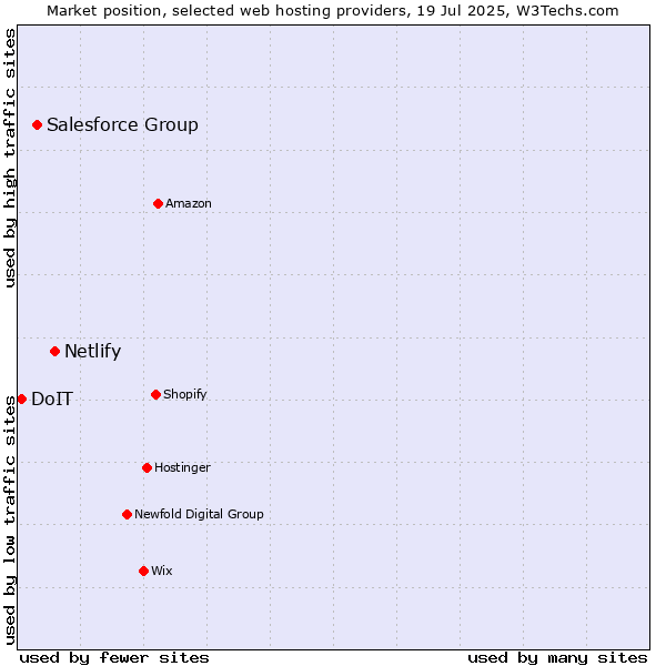 Market position of Netlify vs. Salesforce Group vs. DoIT