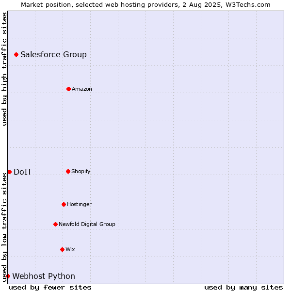 Market position of Salesforce Group vs. DoIT vs. Webhost Python