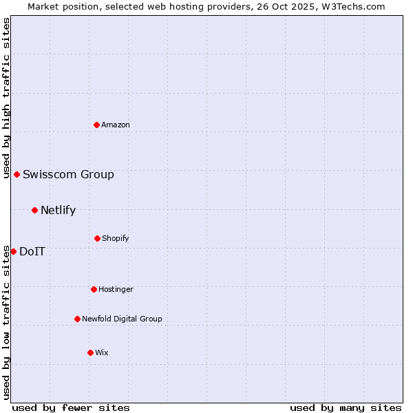 Market position of Netlify vs. Swisscom Group vs. DoIT