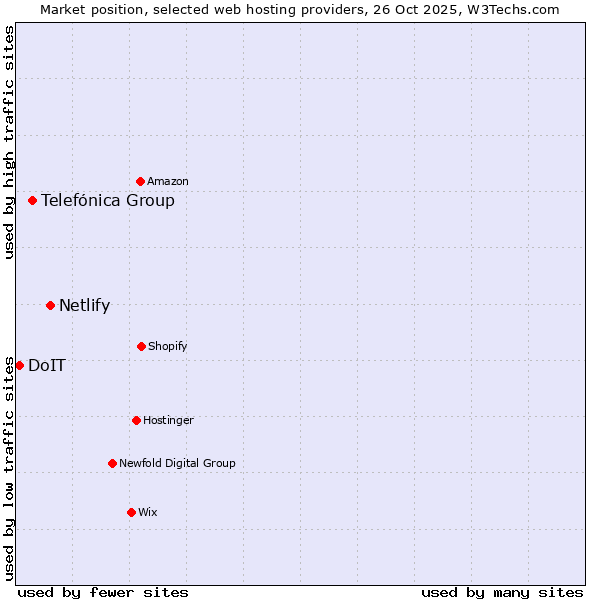 Market position of Netlify vs. Telefónica Group vs. DoIT