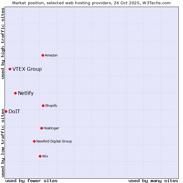 Market position of Netlify vs. VTEX Group vs. DoIT