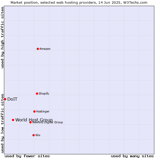 Market position of World Host Group vs. DoIT