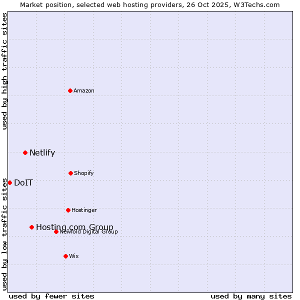 Market position of Hosting.com Group vs. Netlify vs. DoIT