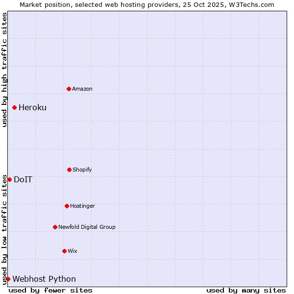 Market position of Heroku vs. DoIT vs. Webhost Python