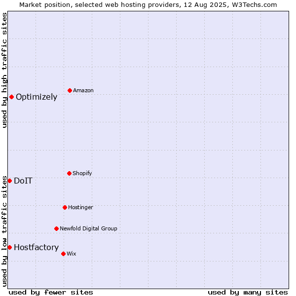 Market position of Optimizely vs. DoIT vs. Hostfactory