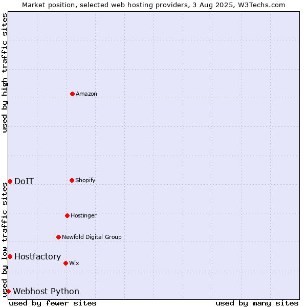 Market position of DoIT vs. Hostfactory vs. Webhost Python