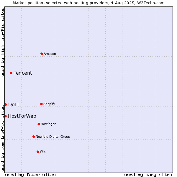 Market position of Tencent vs. DoIT vs. HostForWeb