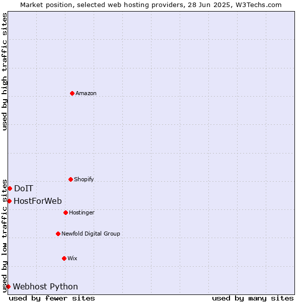 Market position of DoIT vs. HostForWeb vs. Webhost Python