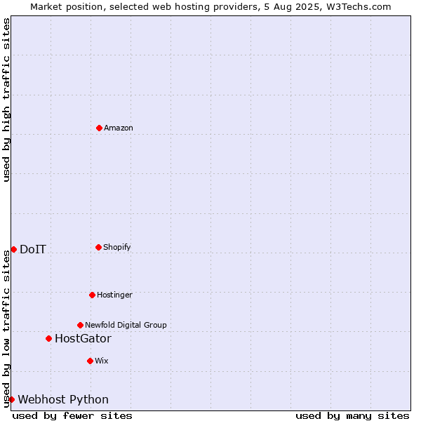 Market position of HostGator vs. DoIT vs. Webhost Python
