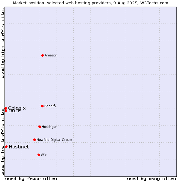 Market position of Hostinet vs. DoIT vs. Cologix