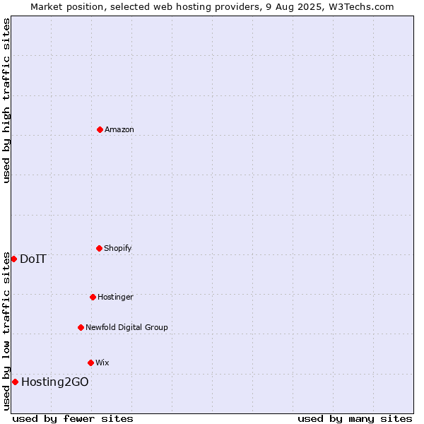 Market position of Hosting2GO vs. DoIT