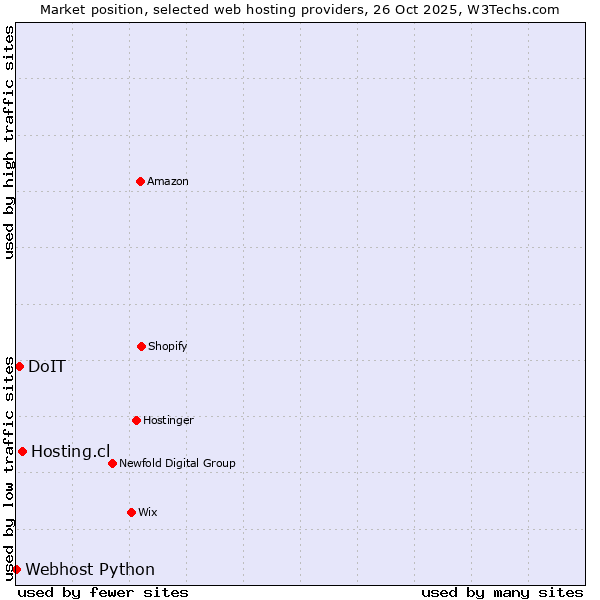 Market position of Hosting.cl vs. DoIT vs. Webhost Python