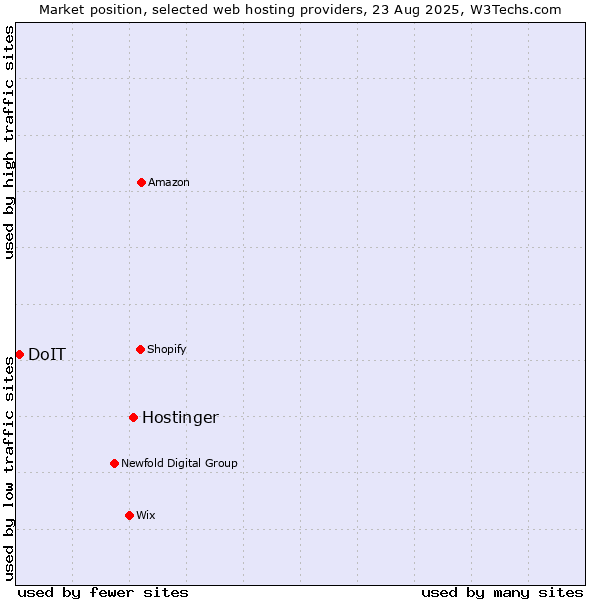Market position of Hostinger vs. DoIT