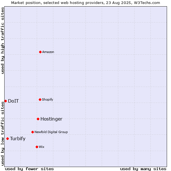 Market position of Hostinger vs. Turbify vs. DoIT