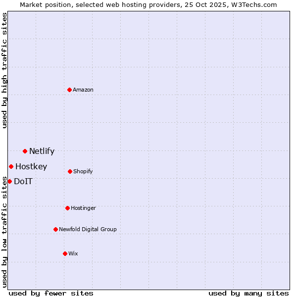 Market position of Netlify vs. Hostkey vs. DoIT
