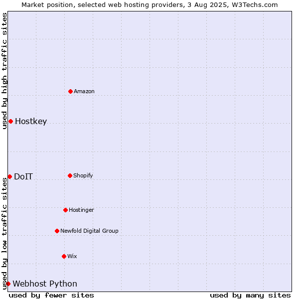 Market position of Hostkey vs. DoIT vs. Webhost Python