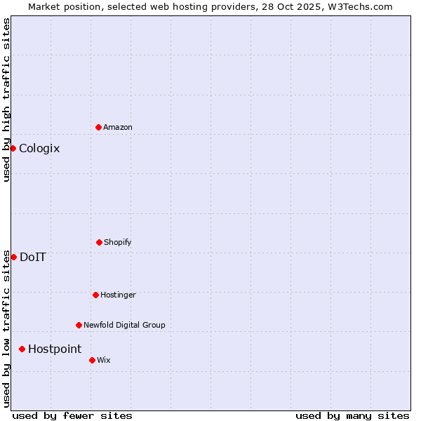Market position of Hostpoint vs. DoIT vs. Cologix